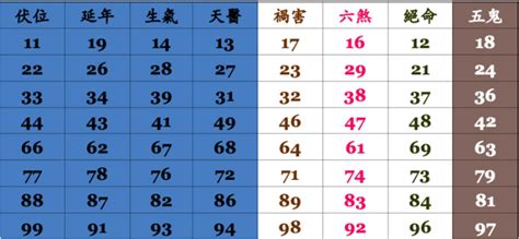 天醫 絕命|易經數字DNA解析